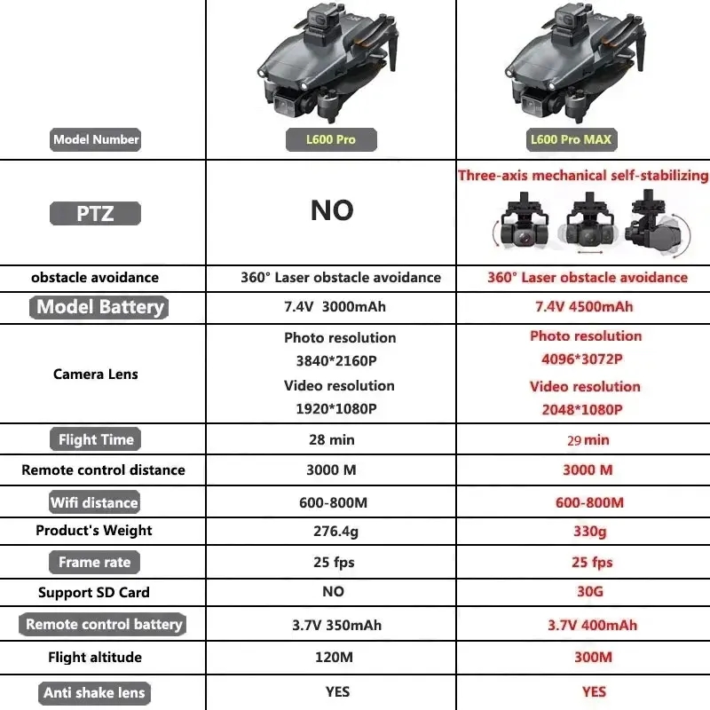 Drone GPS professionnel L600 P - Drone Gimbal avis et prix